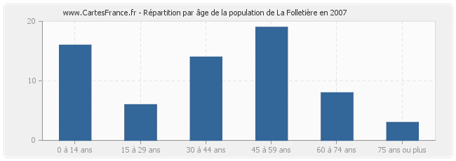 Répartition par âge de la population de La Folletière en 2007